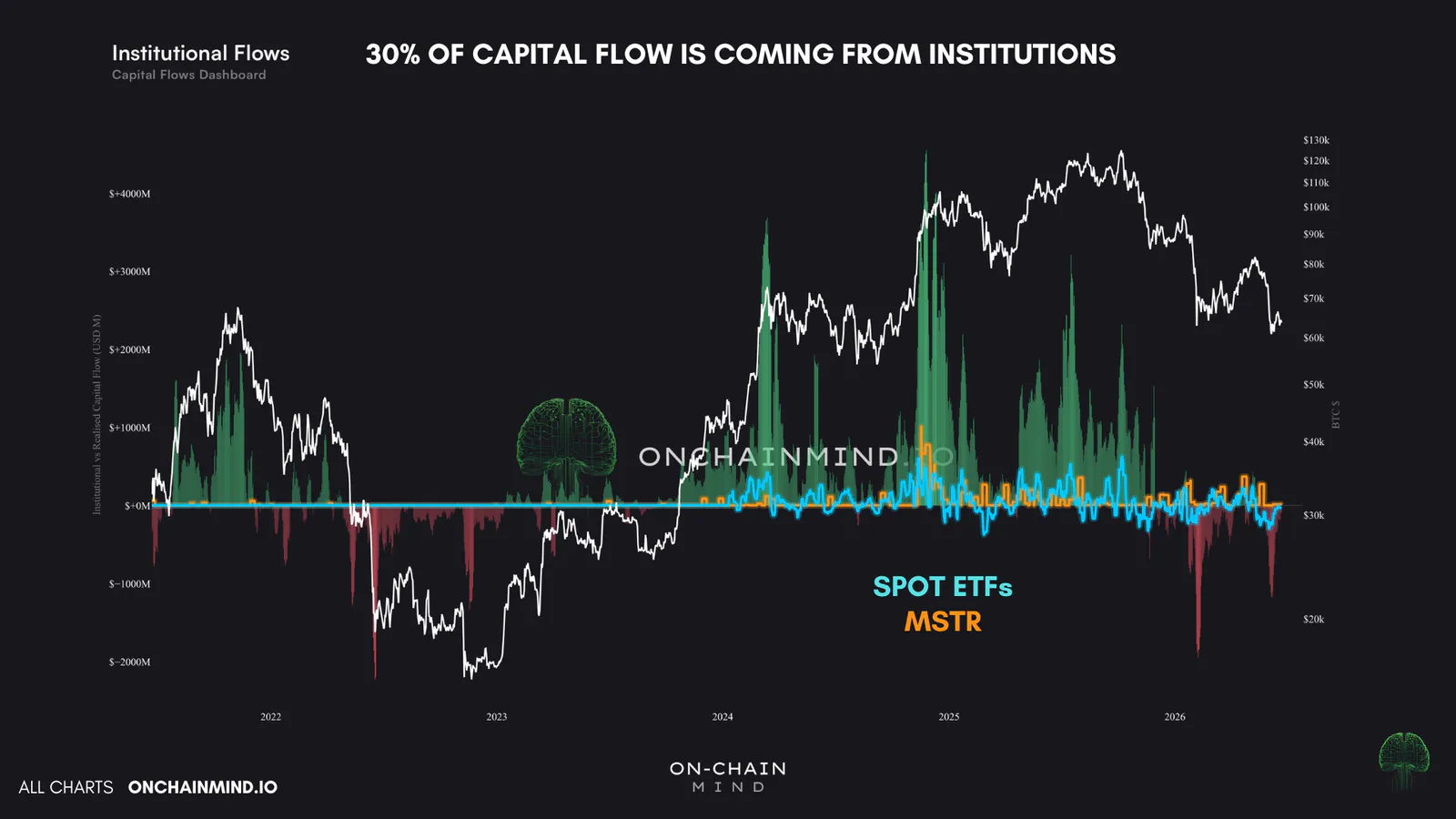 Institutional Flows
