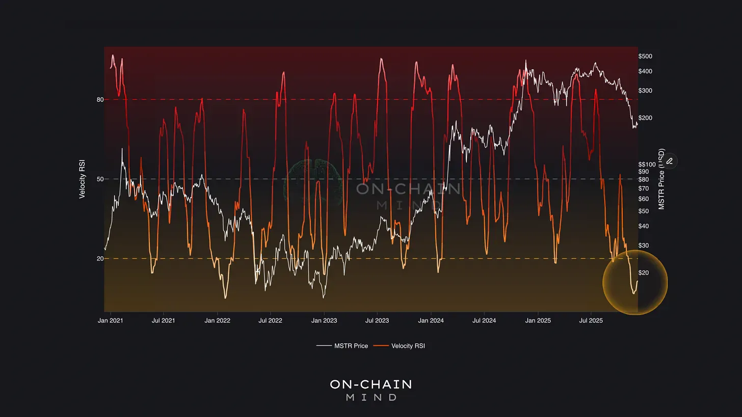 MSTR Velocity RSI