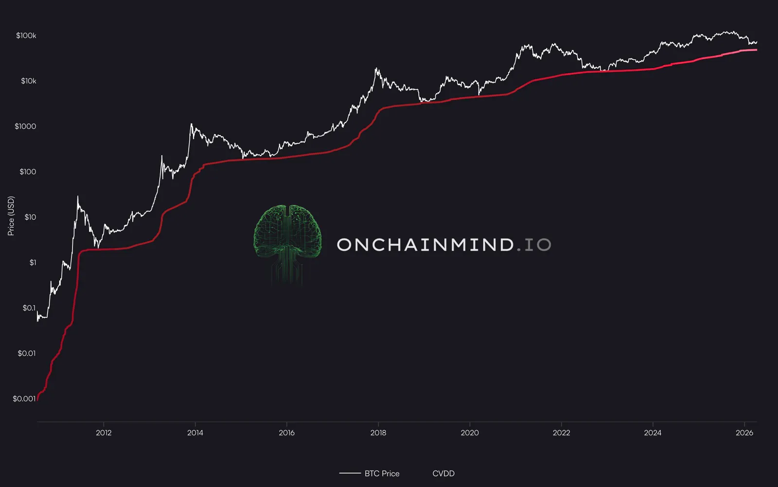 Cumulative Value Days Destroyed