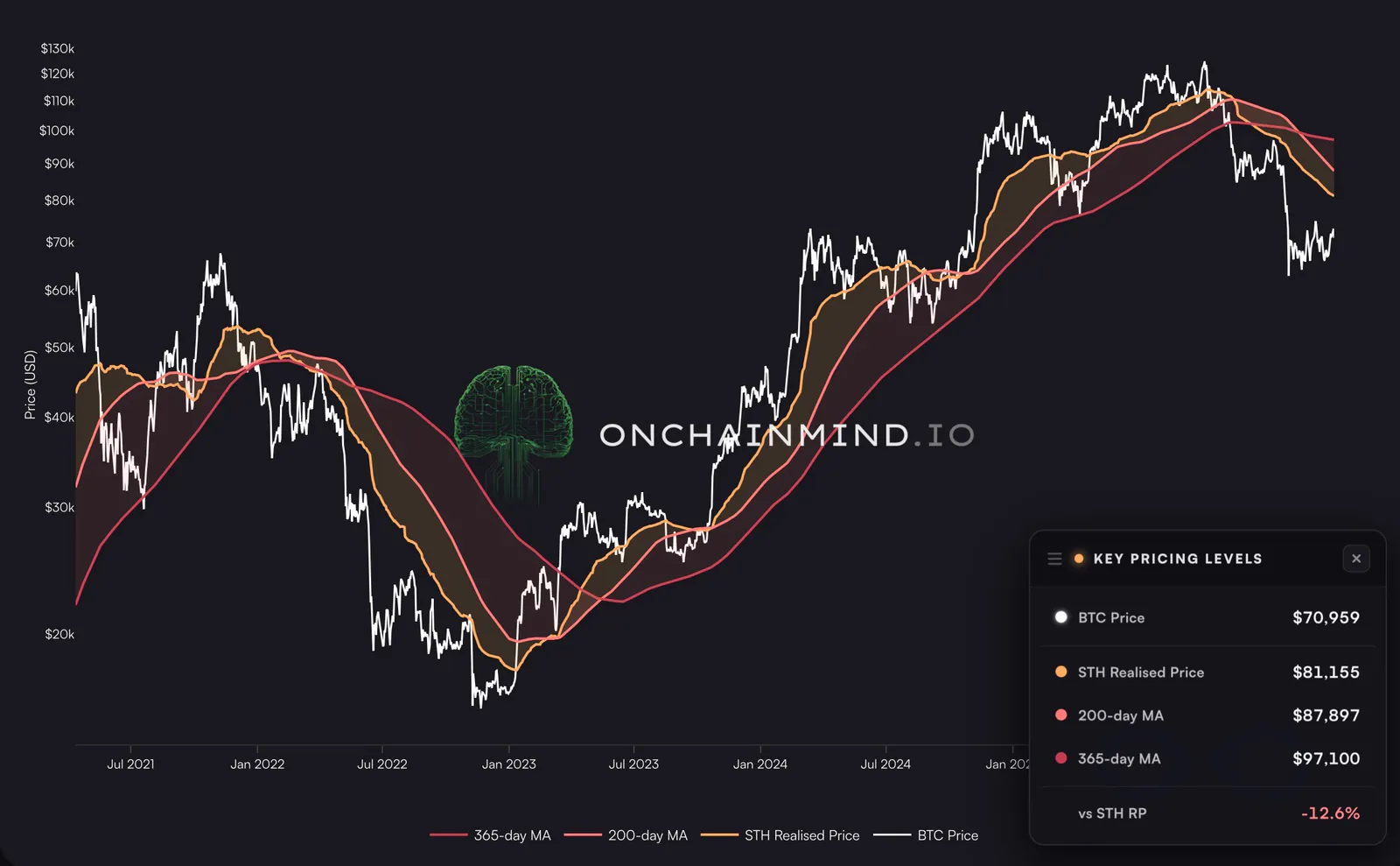 Key Pricing Levels