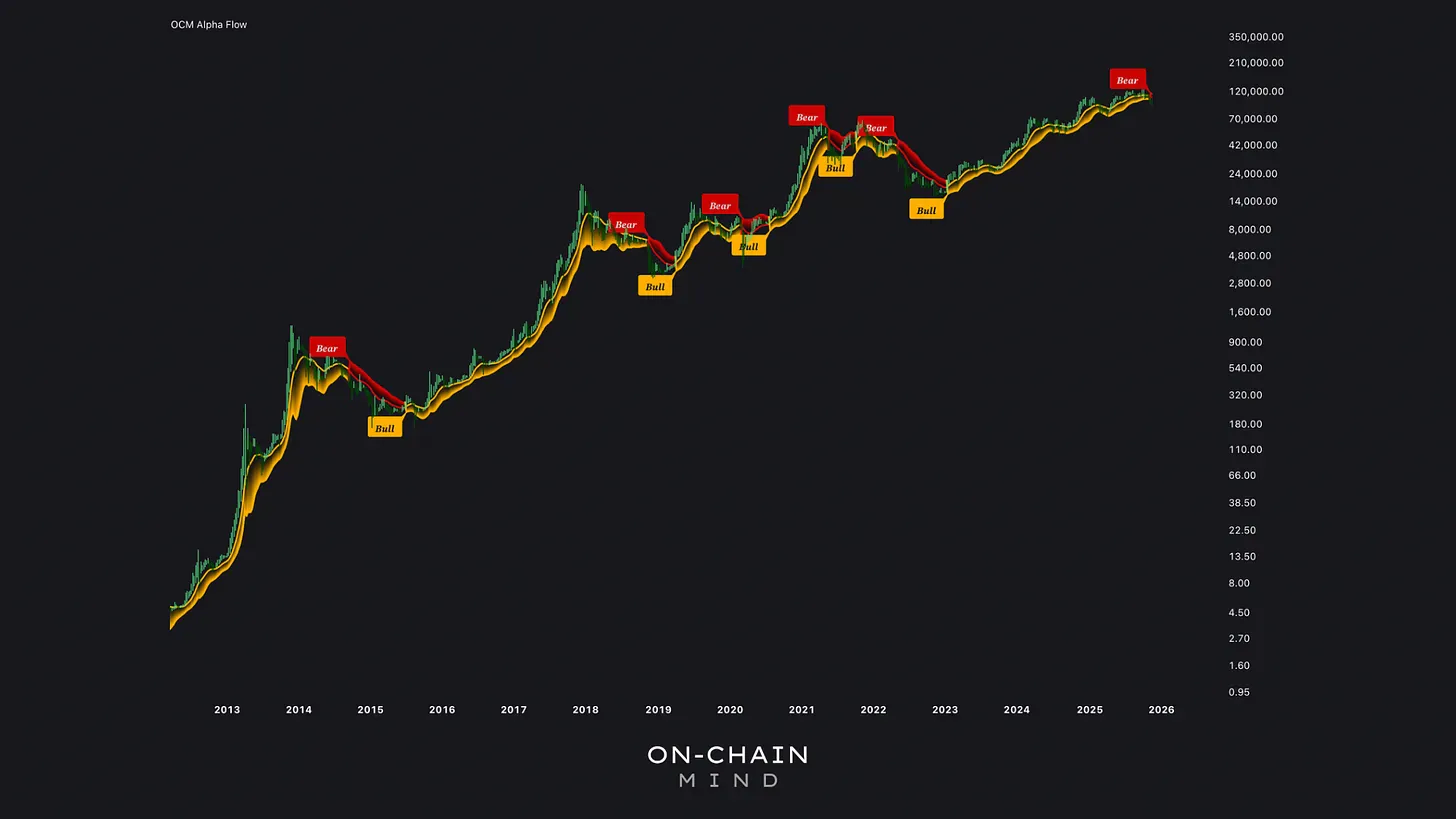 Click to expand Bitcoin’s Alpha Flow