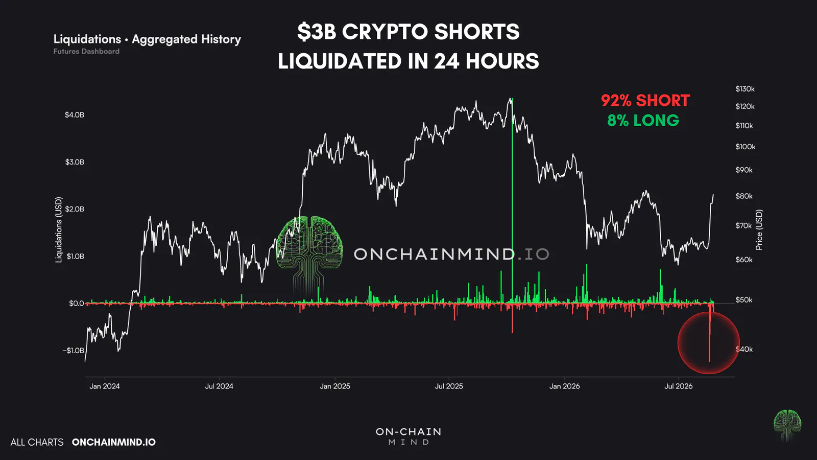 Liquidations (aggregated)