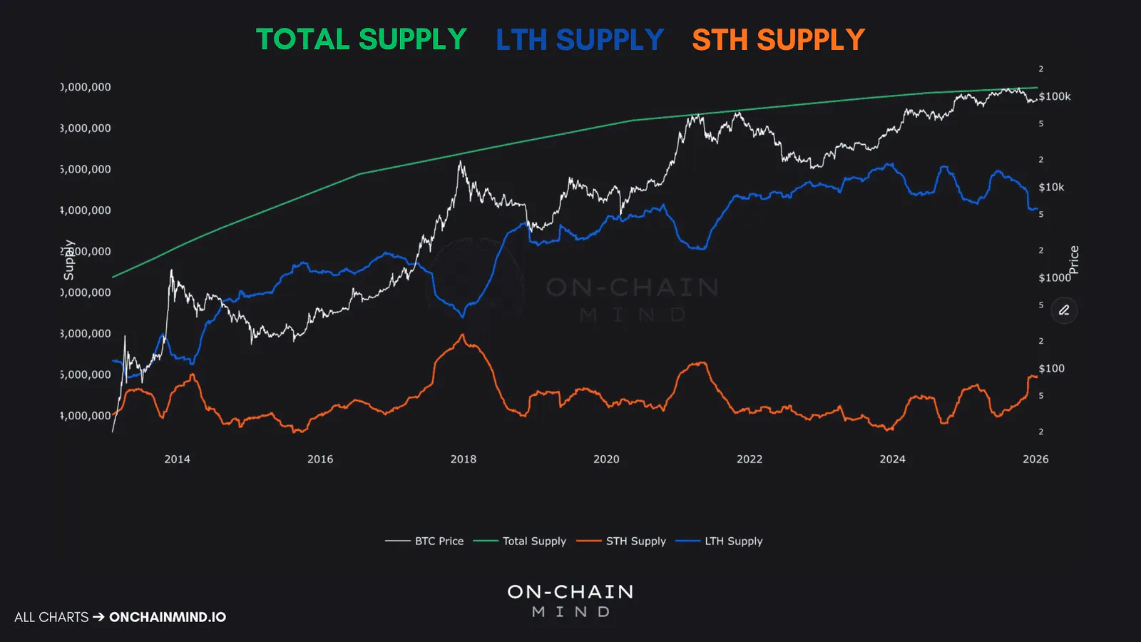 Total, Short-Term Holder and Long-Term Holder Bitcoin supplies