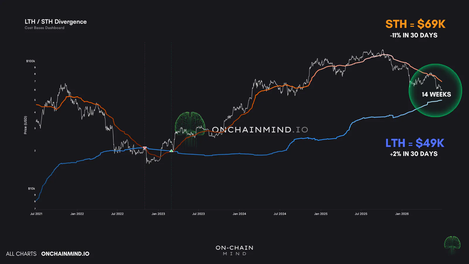 Click to expand LTH STH Divergence