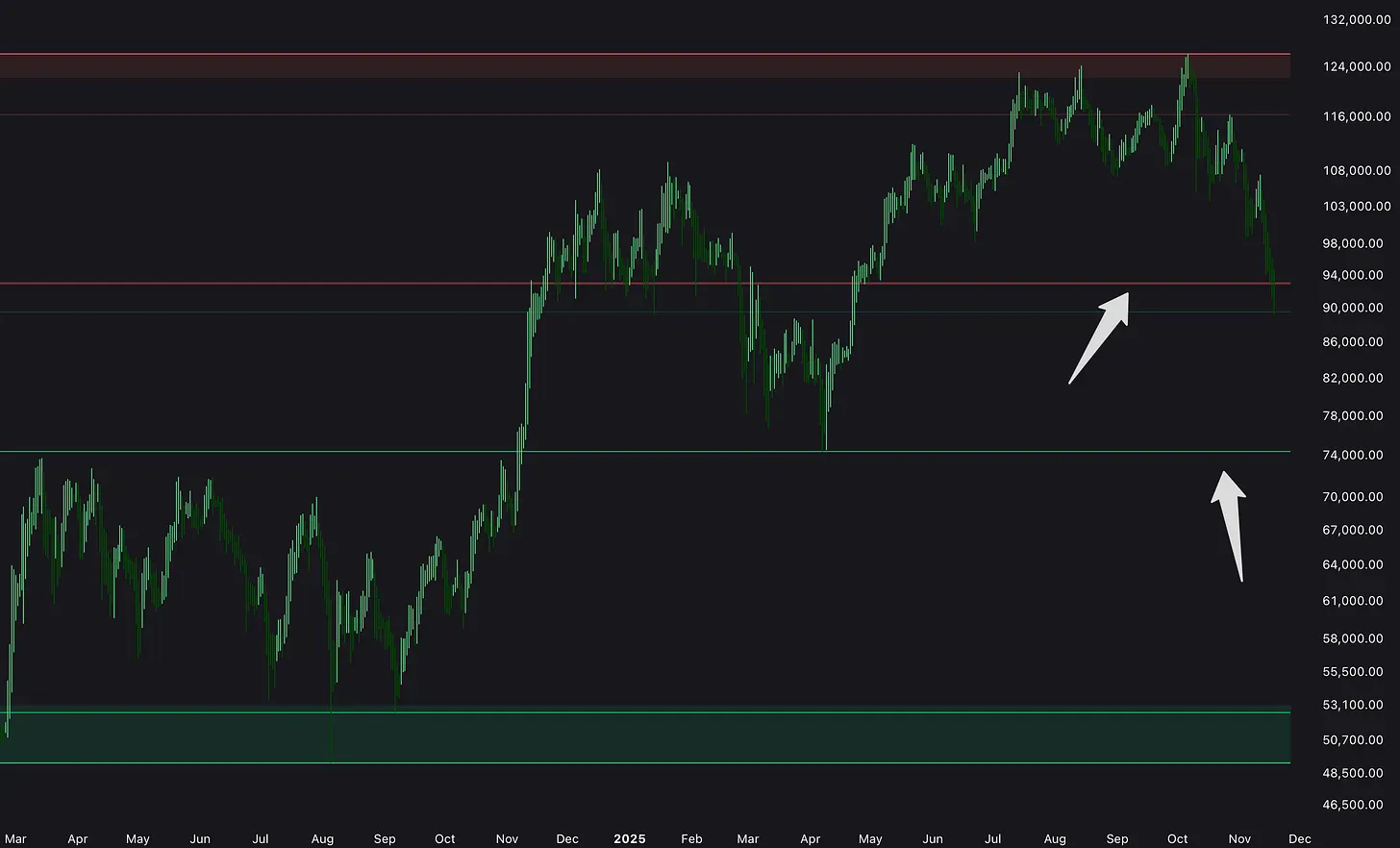 Price Zone Dynamics