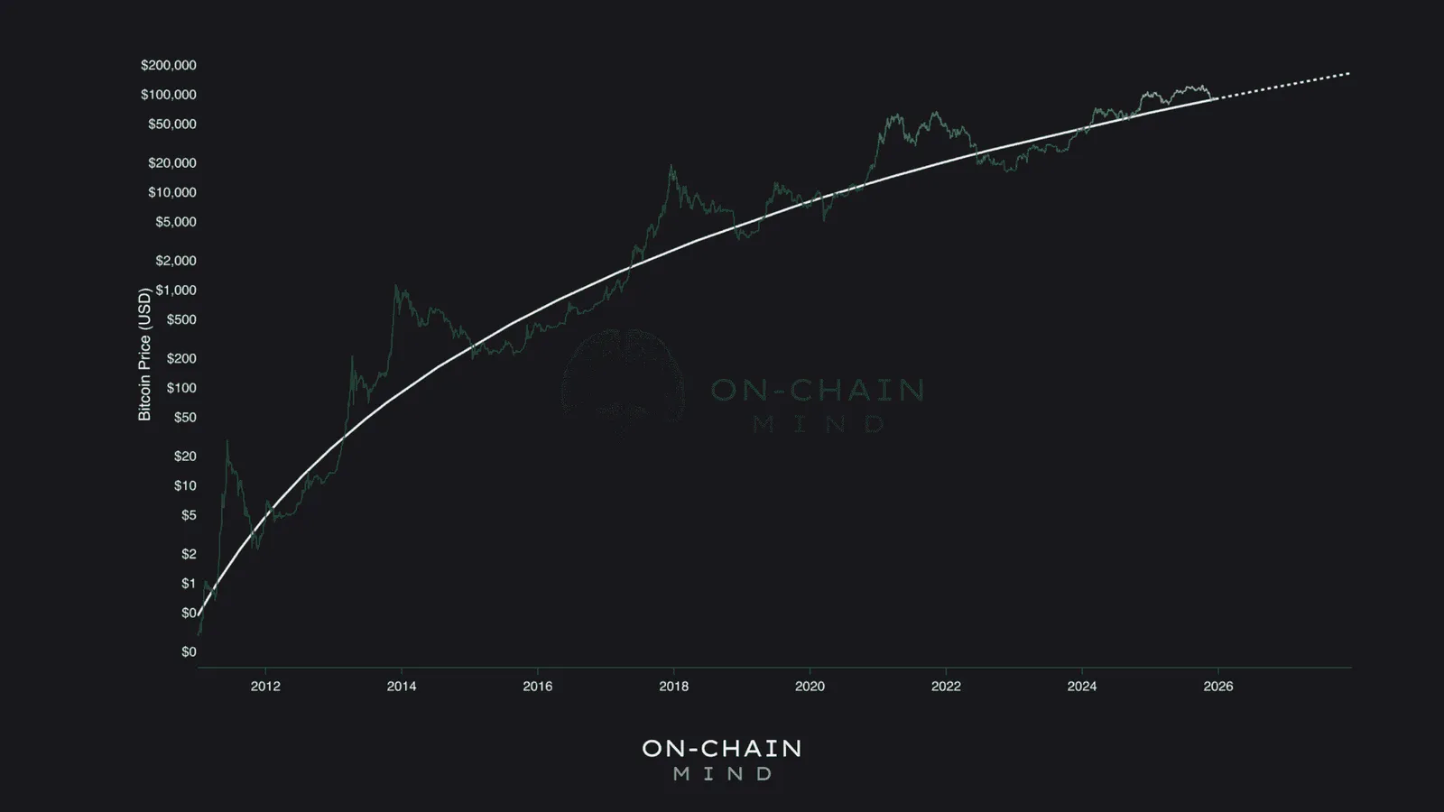 Bitcoin’s Logarithmic Growth Model