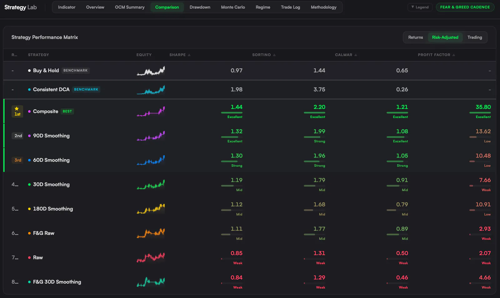 Click to expand Strategy Risk-Adjusted Performance