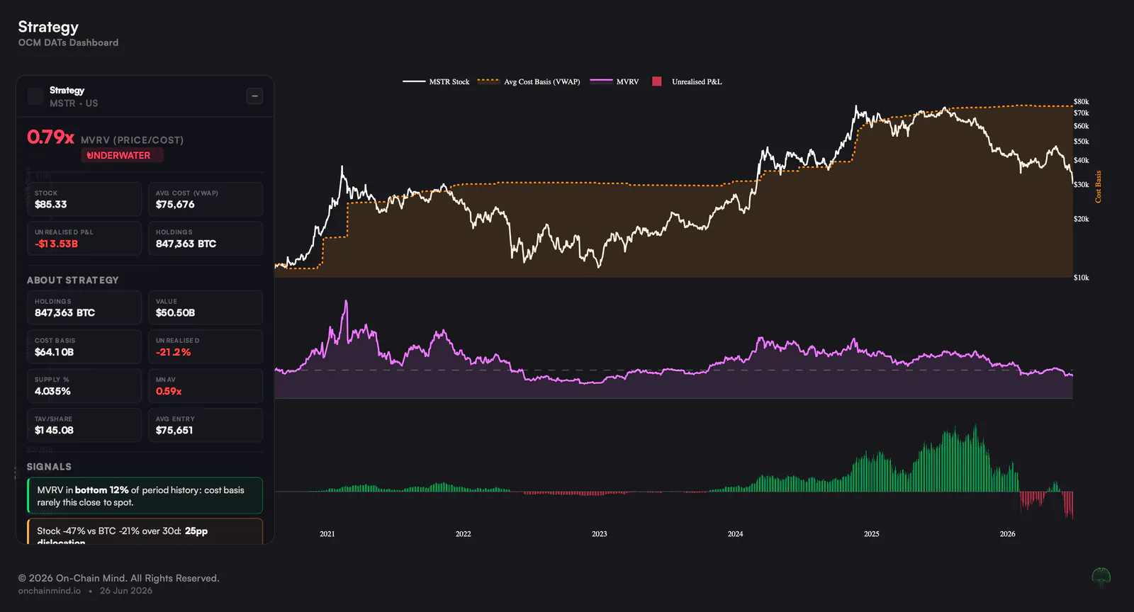 MSTR Technicals