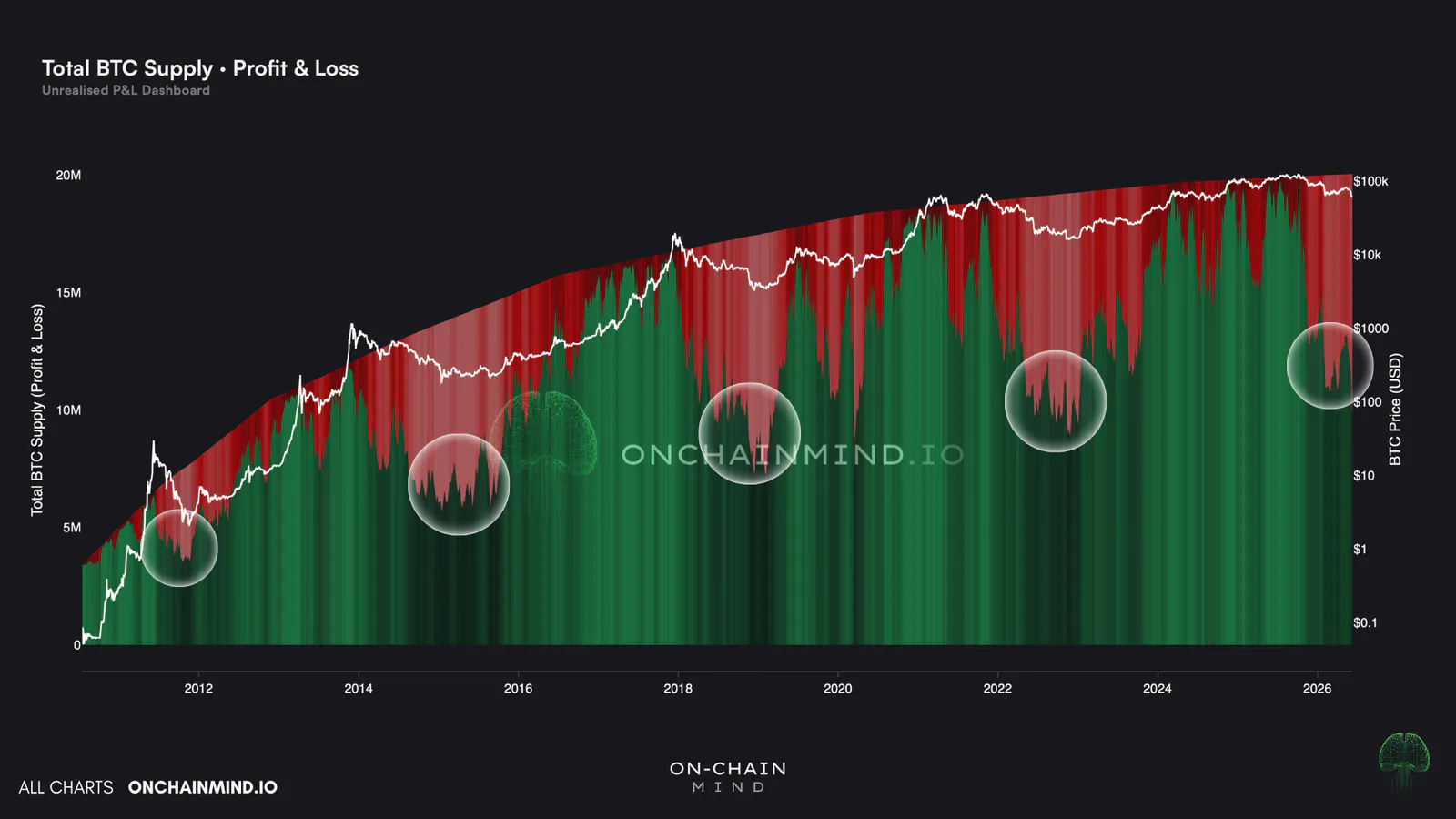 Click to expand Bitcoin Just Hit Its Most Reliable Bottom Signal