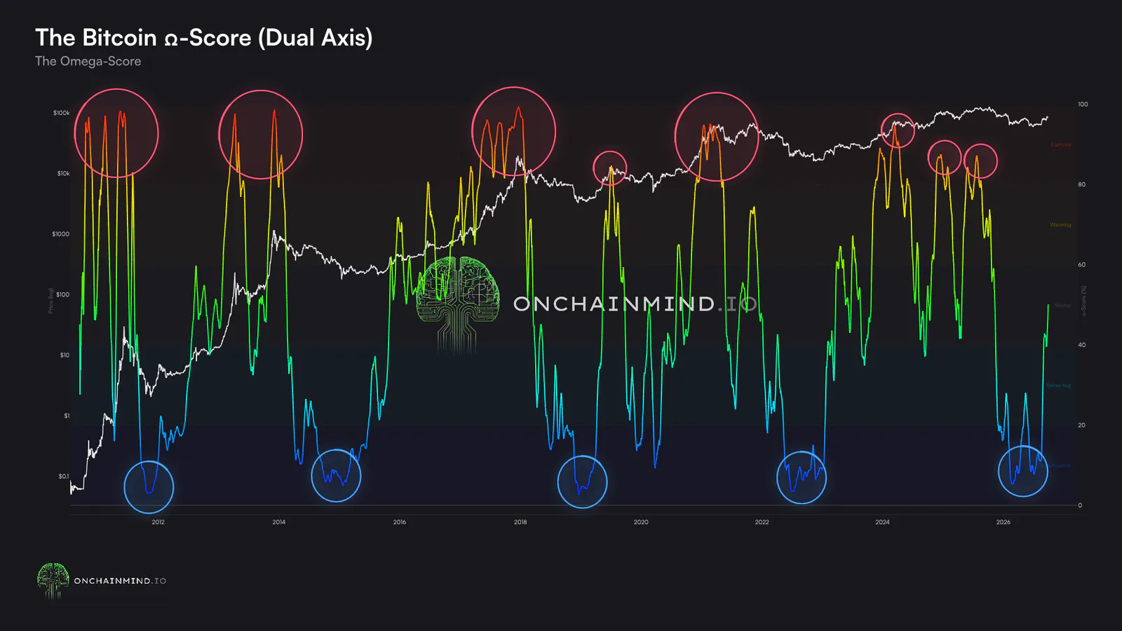 Click to expand The Bitcoin Ω-Score (cycle)