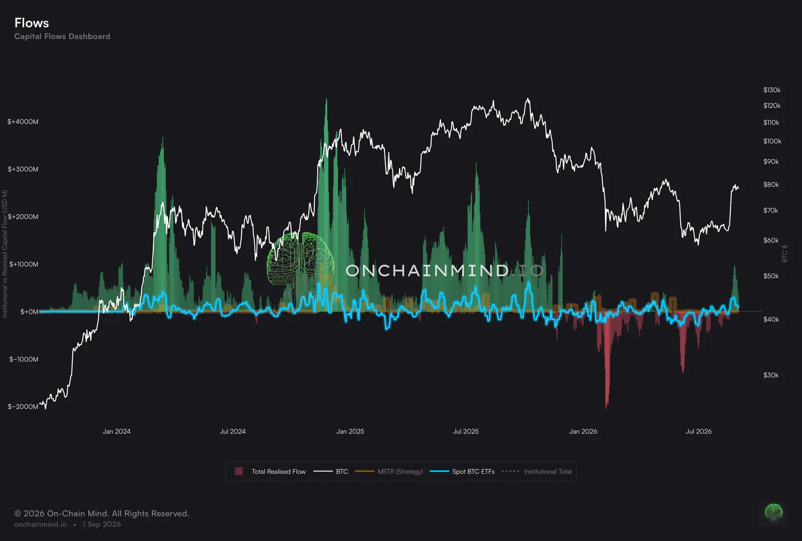 Realised Capital Flows