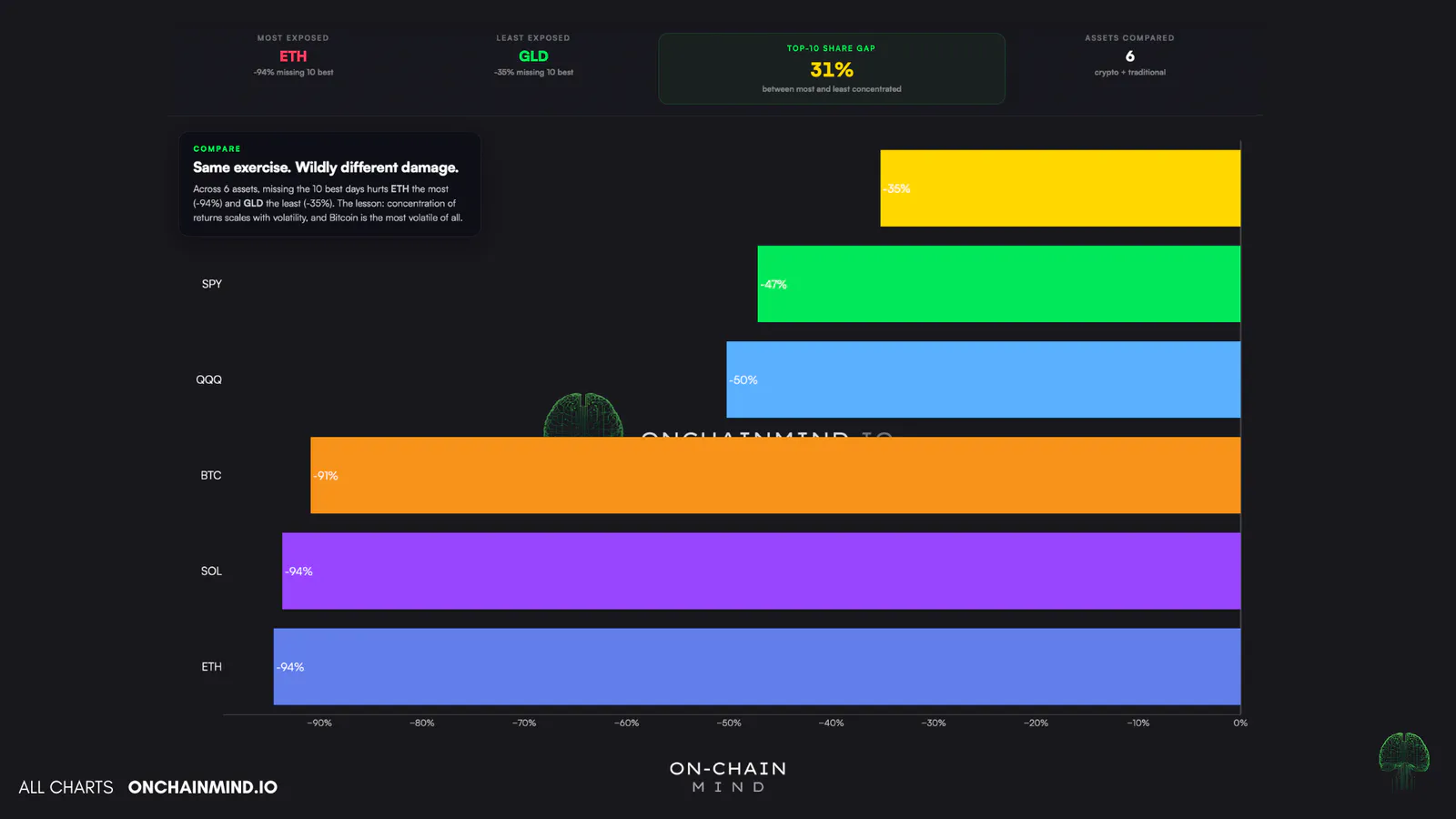 Asset Comparison