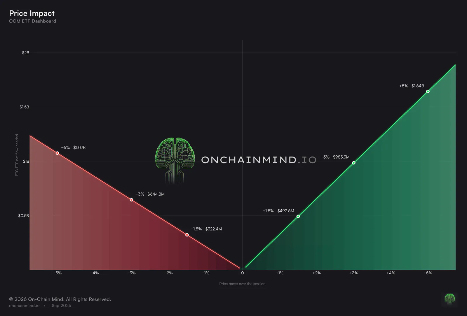 How Much Do ETFs REALLY Move Bitcoin's Price?