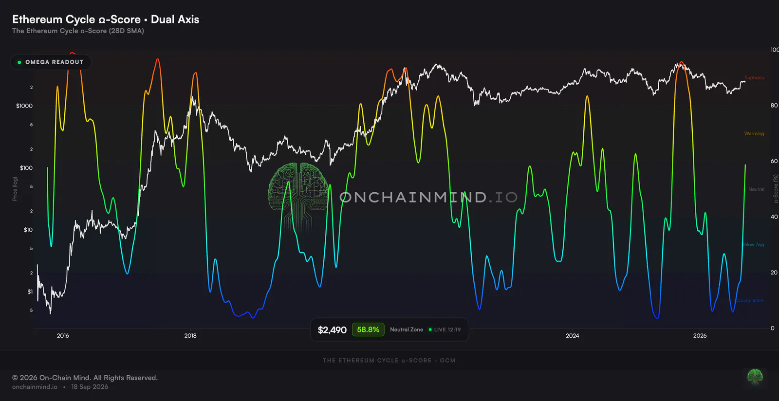 Ethereum Ω-Score