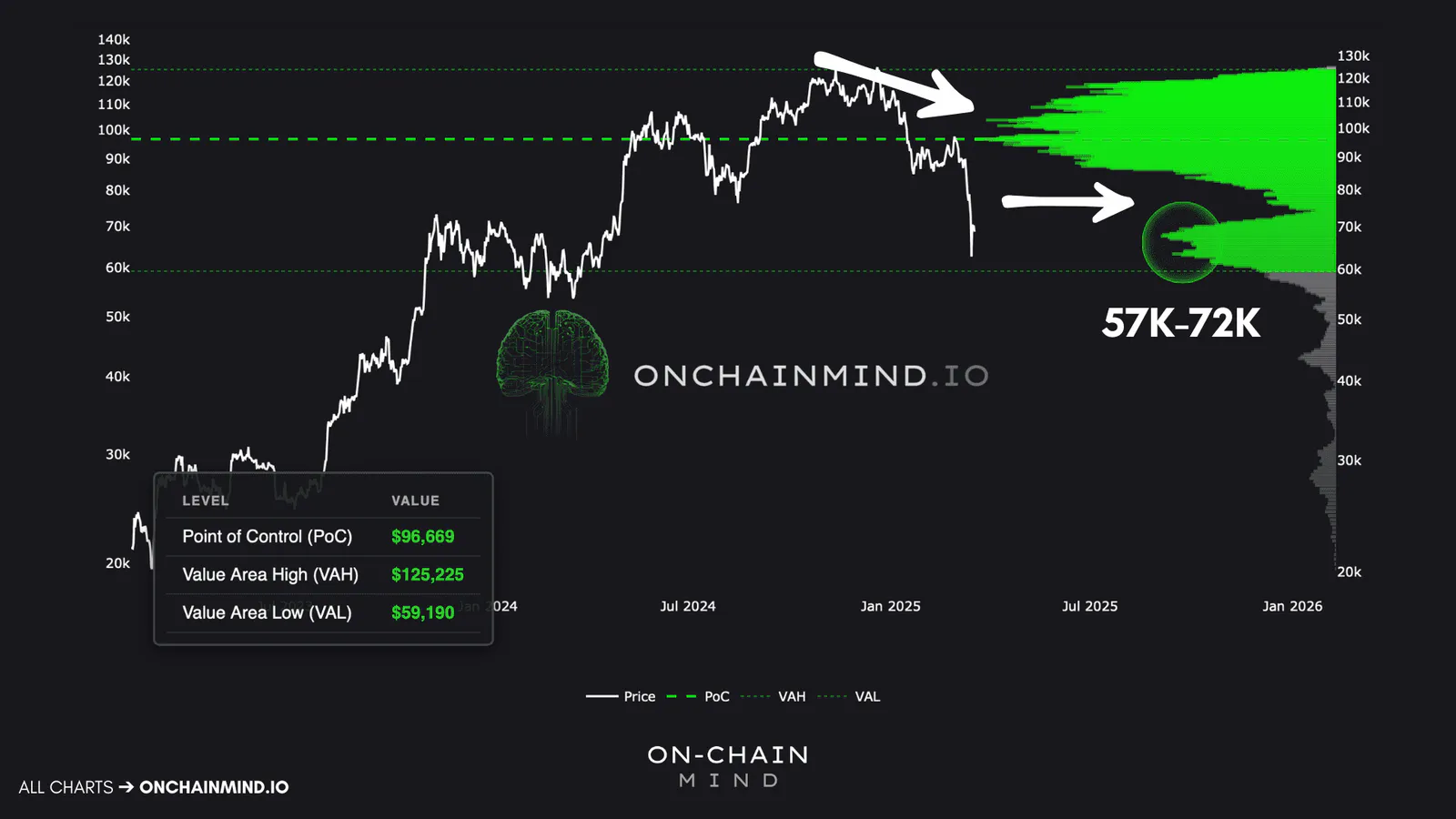 Bitcoin's Local Volume Profil