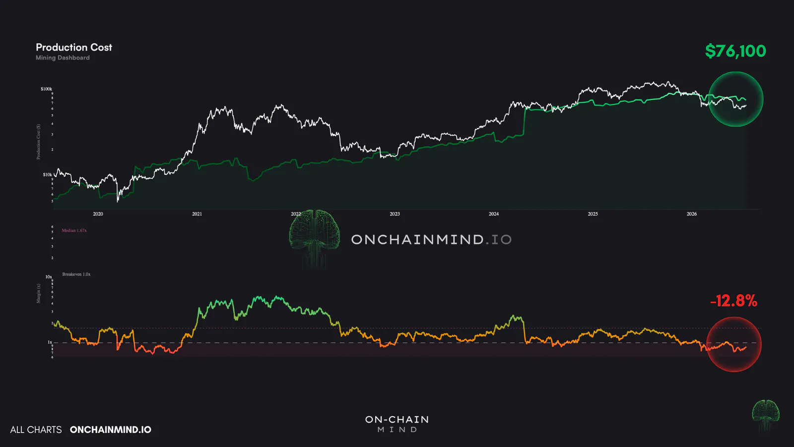 Click to expand Why Bitcoin Mining Make No Sense Right Now
