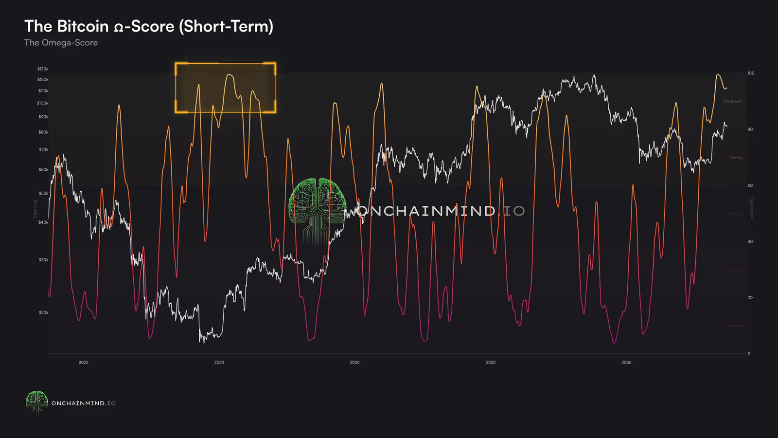 Click to expand The Bitcoin Ω-Score (last bull)