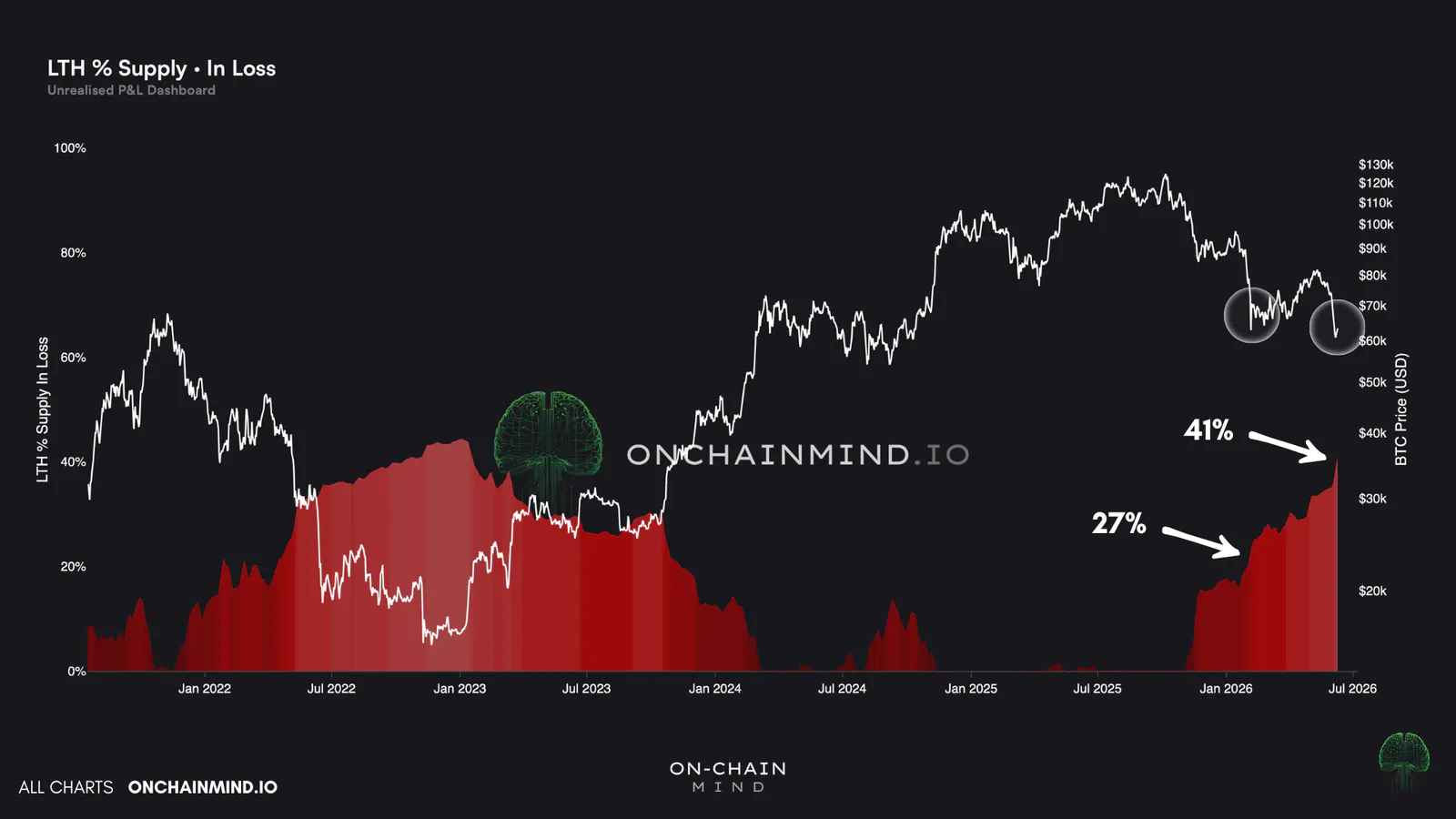 Click to expand LTH Supply in Loss %