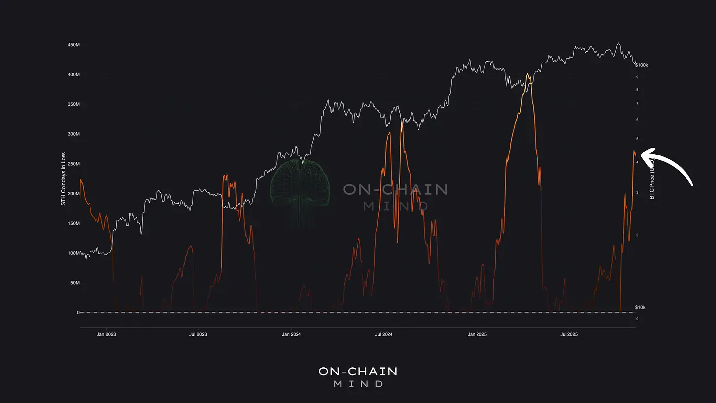 Click to expand Bitcoin Short-Term Holders Are Capitulating