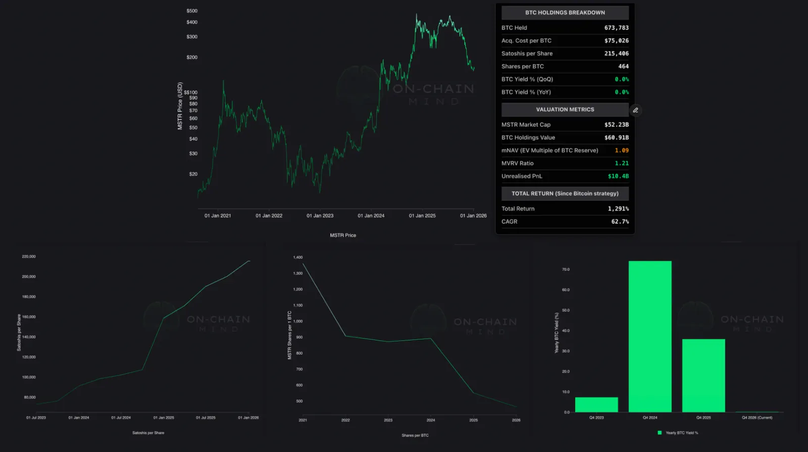 MSTR Dashboard, including Satoshis per Share, Shares per BTC and BTC Yield %