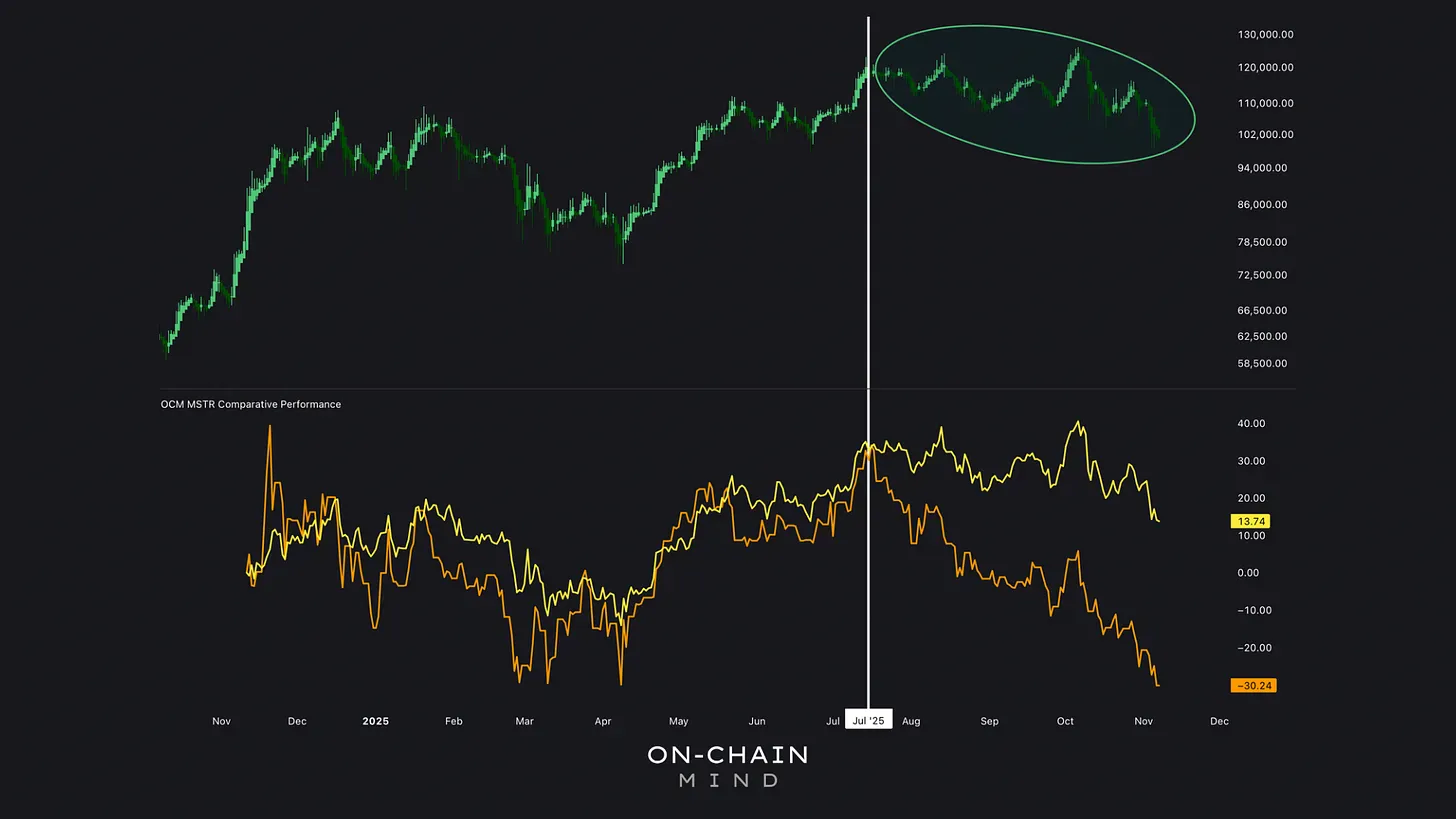 MSTR Relative Performance