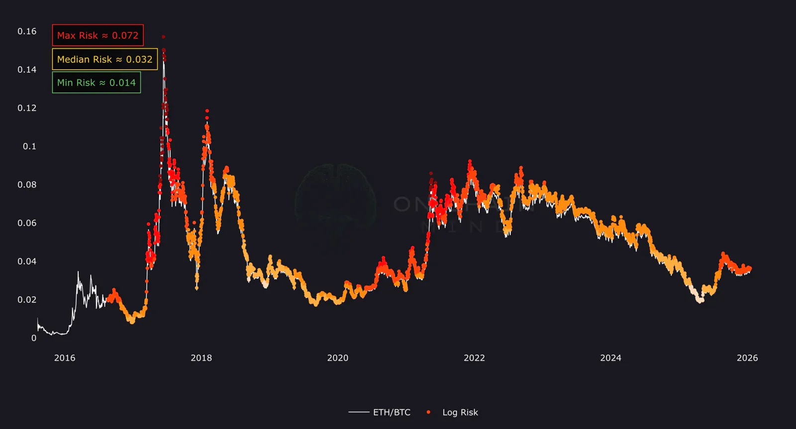 ETH/BTC Logarithmic Risk