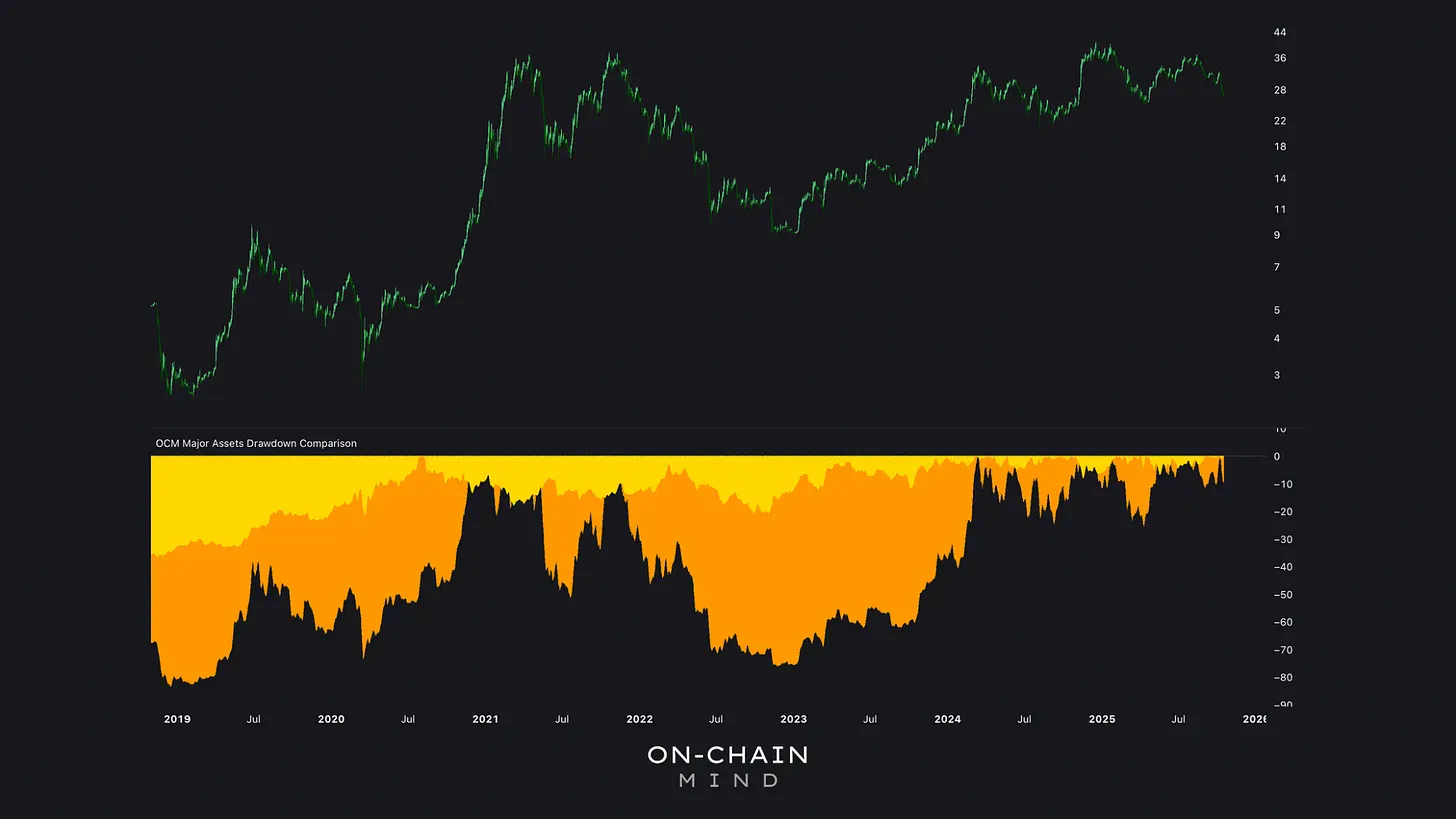 Major Assets Drawdowns