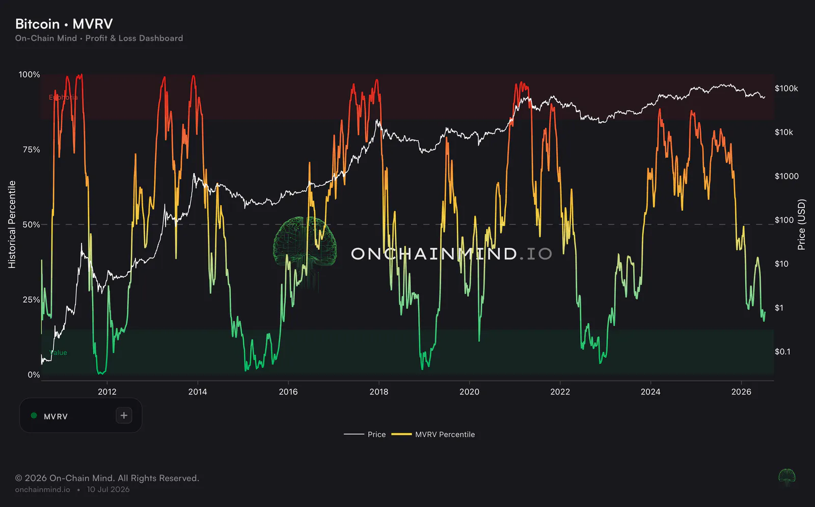 MVRV Percentile