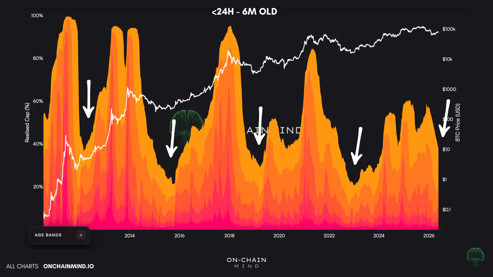 STH/LTH Divergence