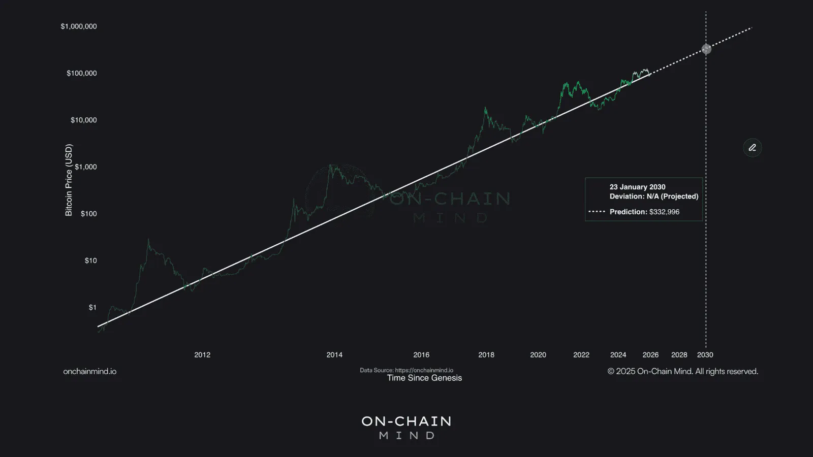 2030 “bear” case prediction: $332,000