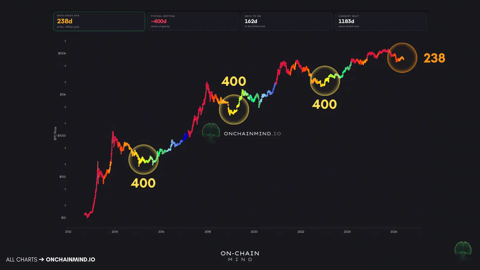 Days Since ATH