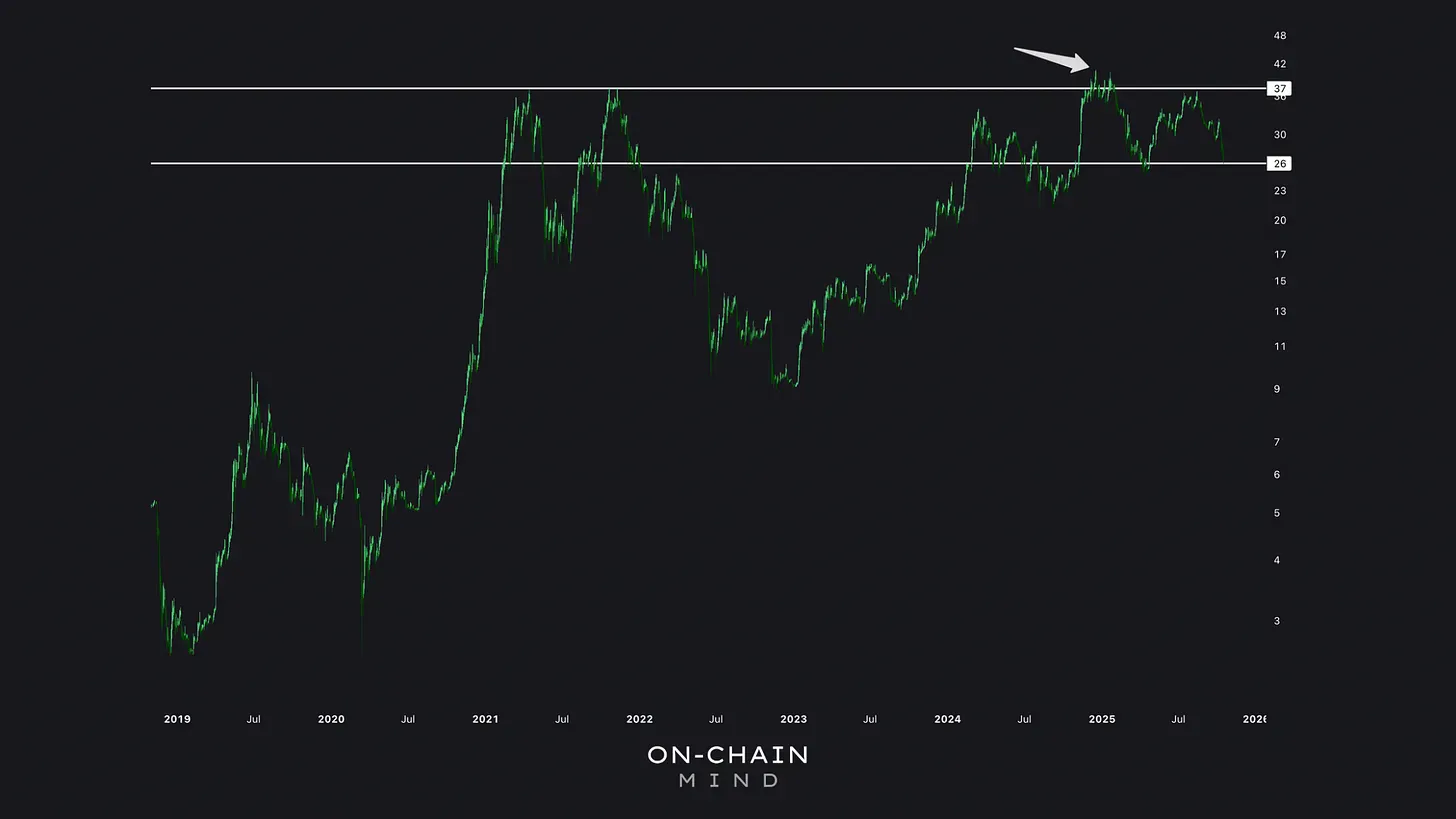 BTC Priced in Gold