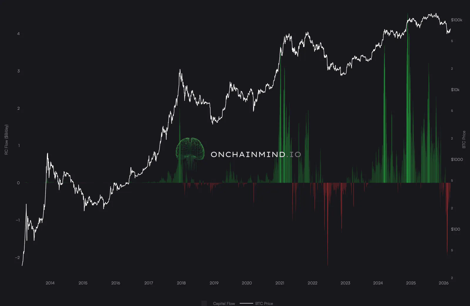 Bitcoin’s Capital Flows