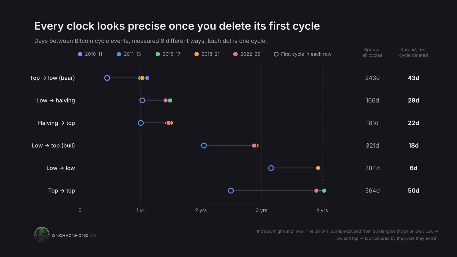 Different Cycle Measurements