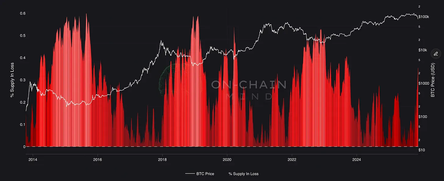 Click to expand The Biggest Ever Capitulation in Bitcoin’s History