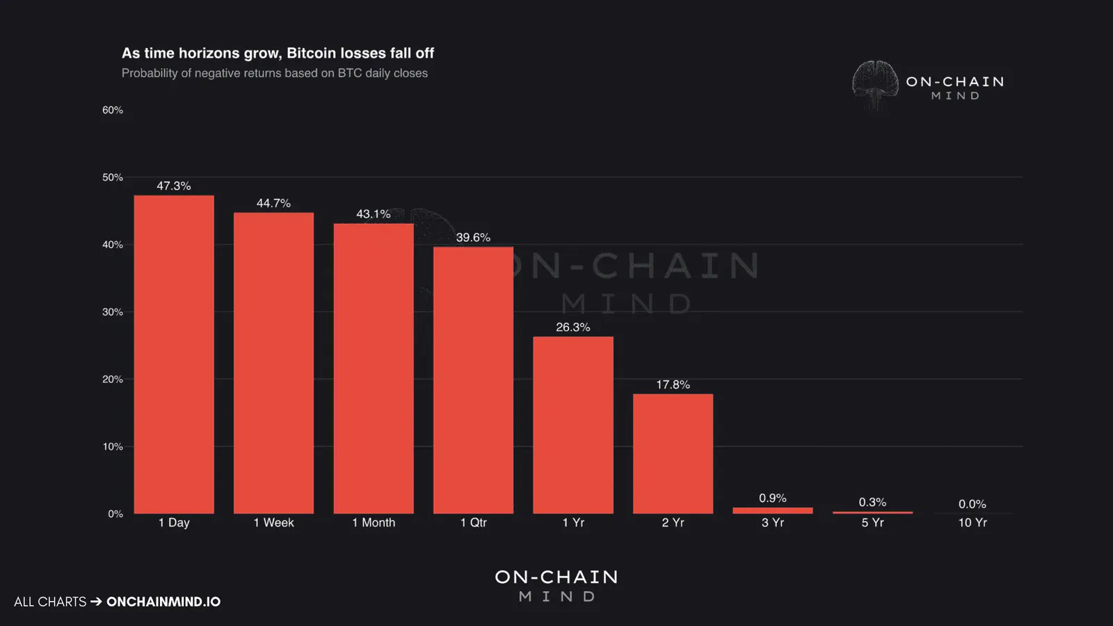 Bitcoin Holding Time Horizons