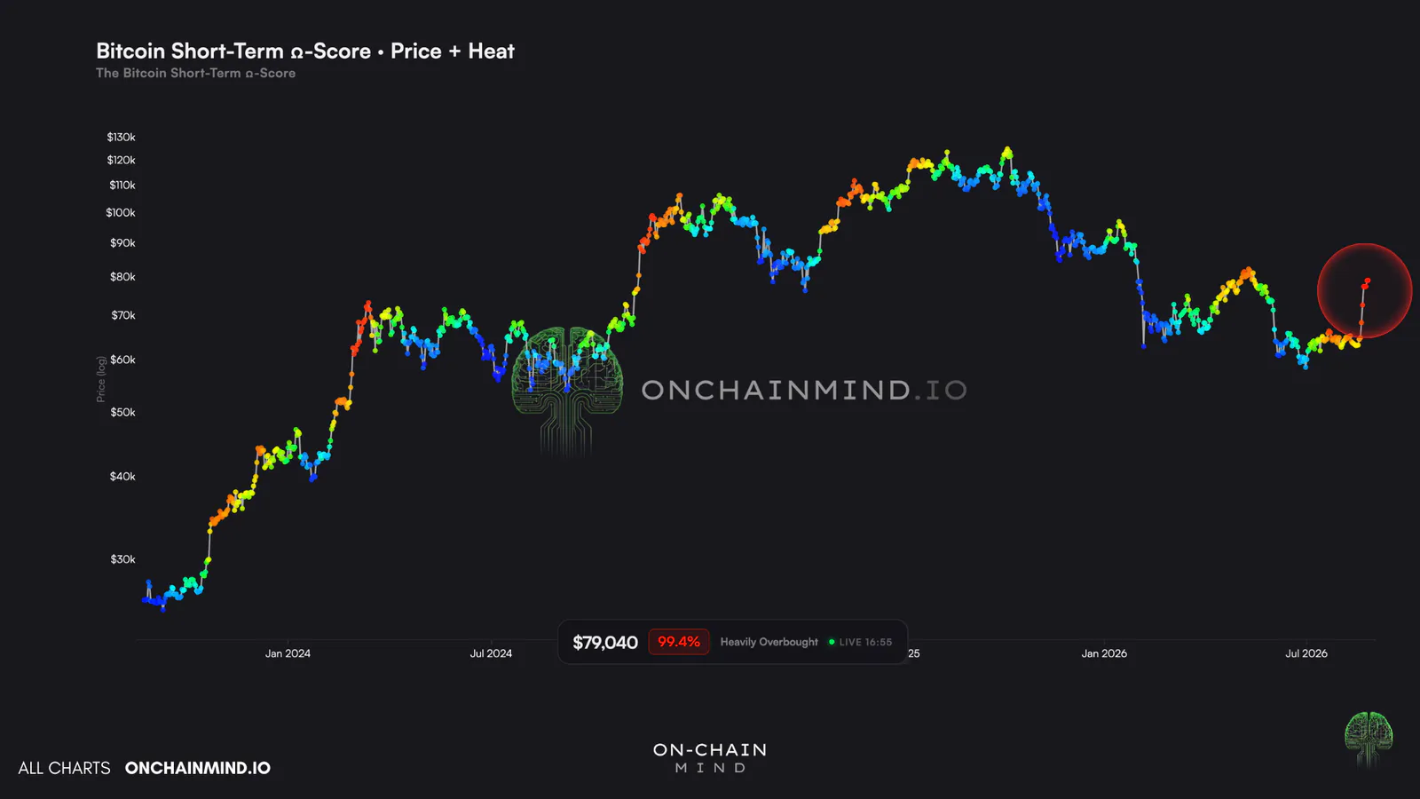 Short-Term Omega Score