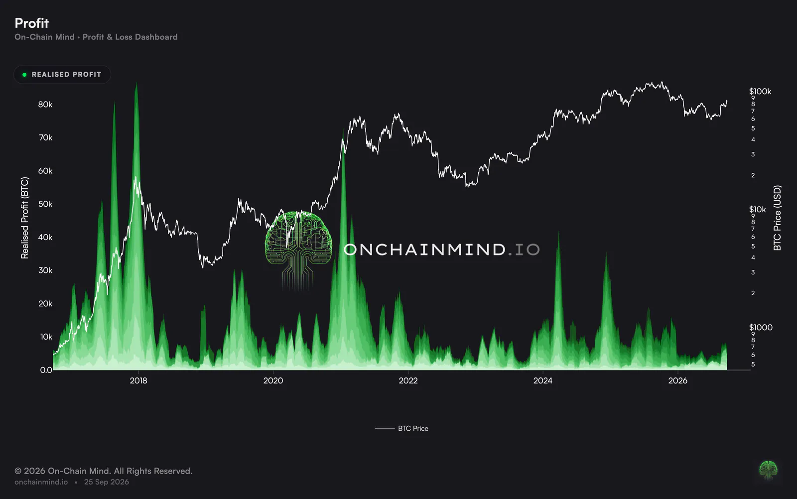 Long-Term Holders Are Sitting Out This Rally