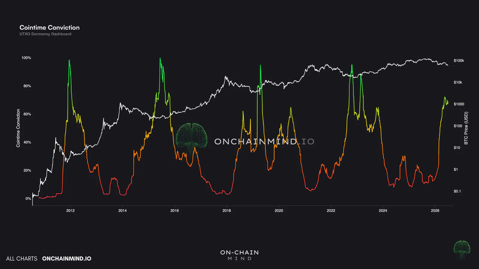 Click to expand Cointime Conviction