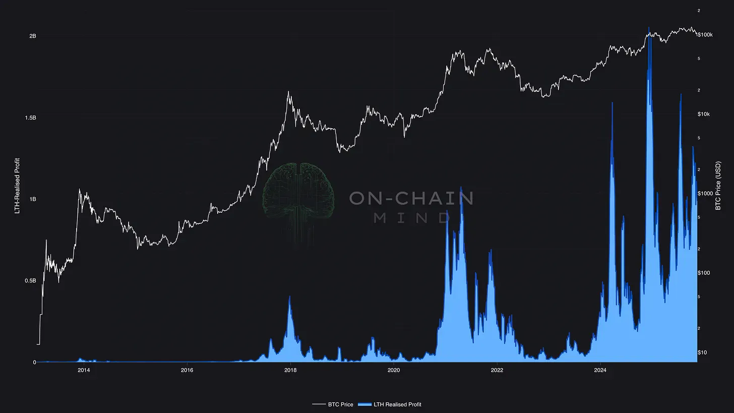 LTH Realised Profit