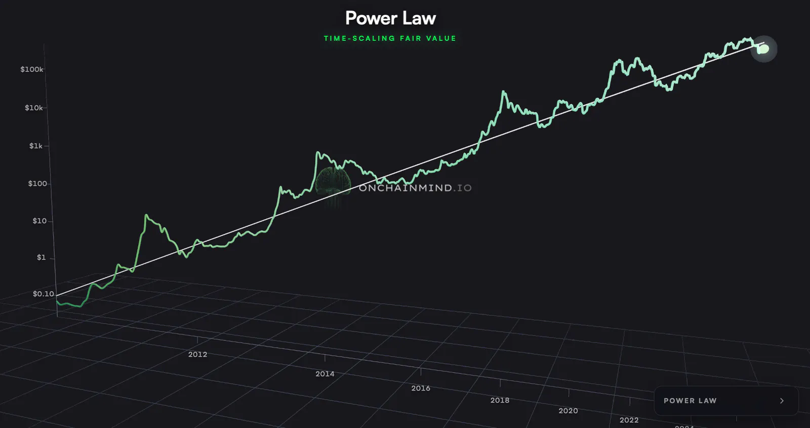 Click to expand Bitcoin's Power Law