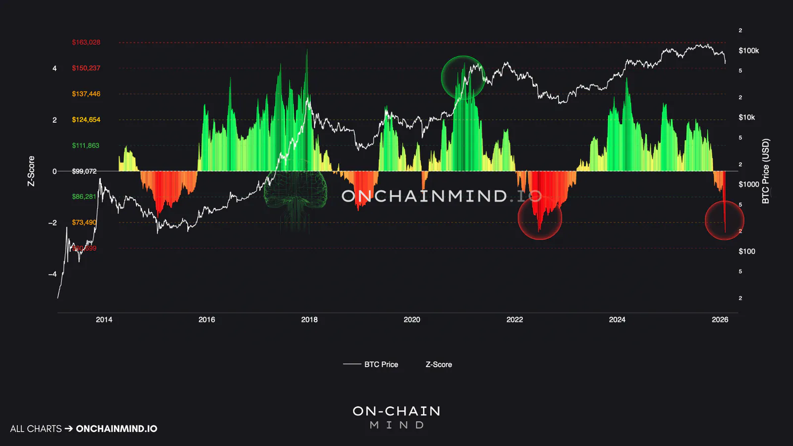 Bitcoin Z-Score Probability Waves