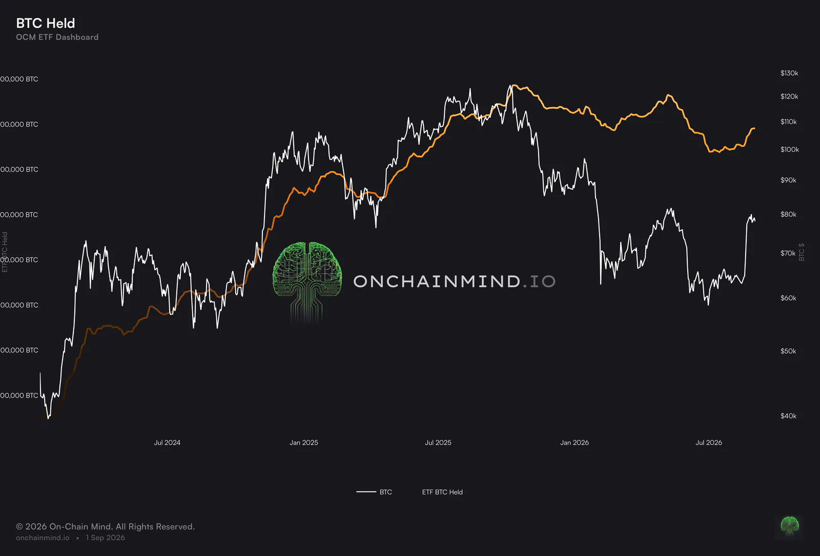 Total BTC Held by ETFs