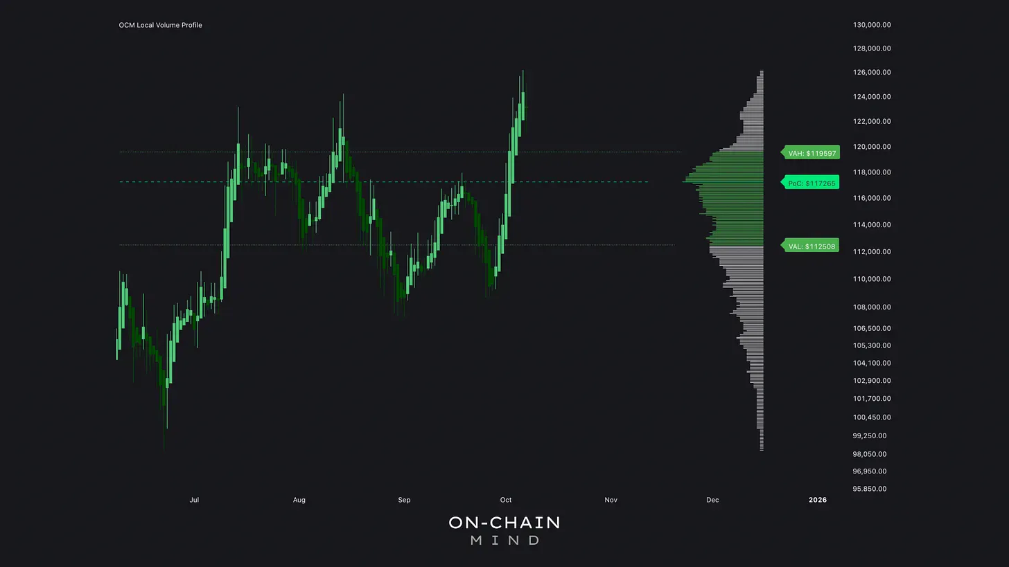 Local Volume Profile