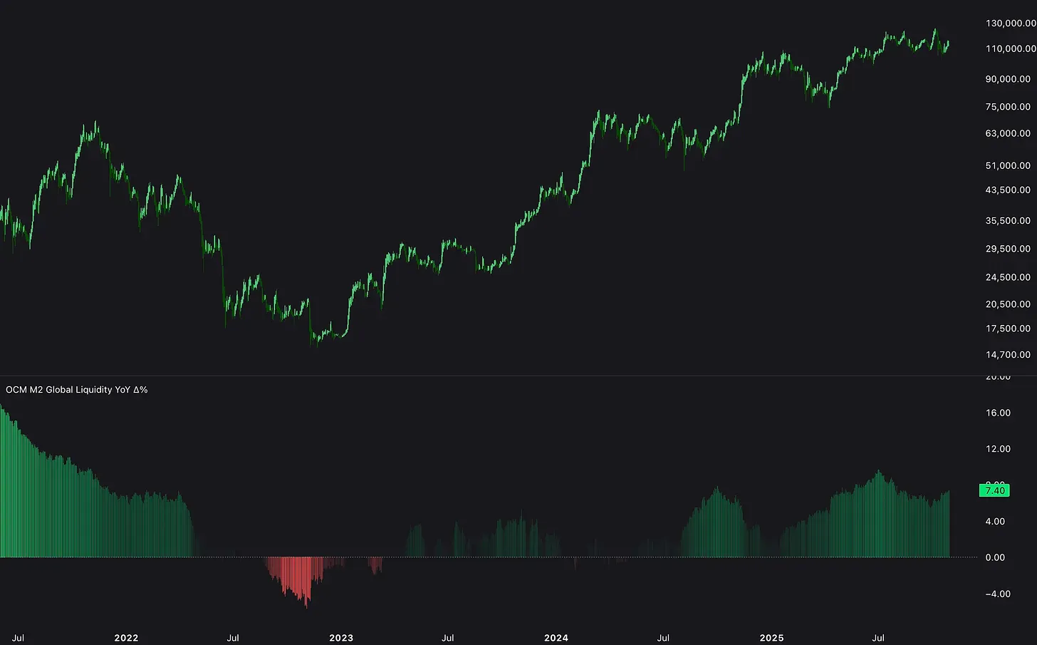 BTC M2 Year-on-Year
