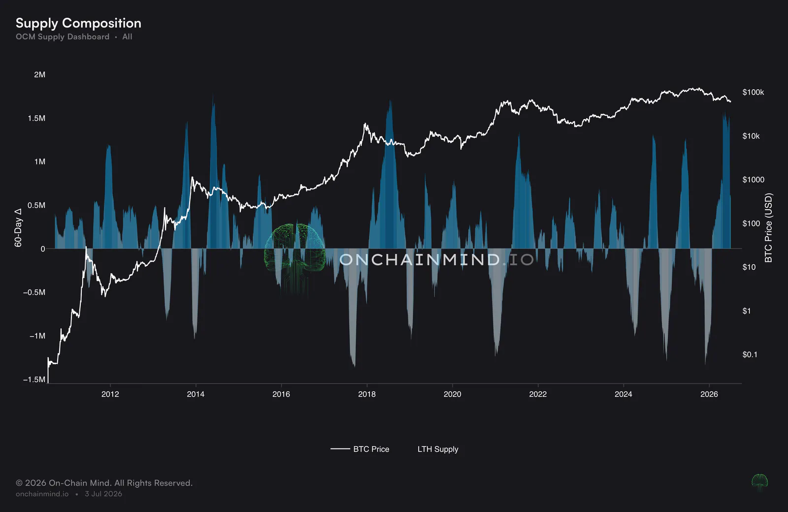 LTH 60-Day Net Change