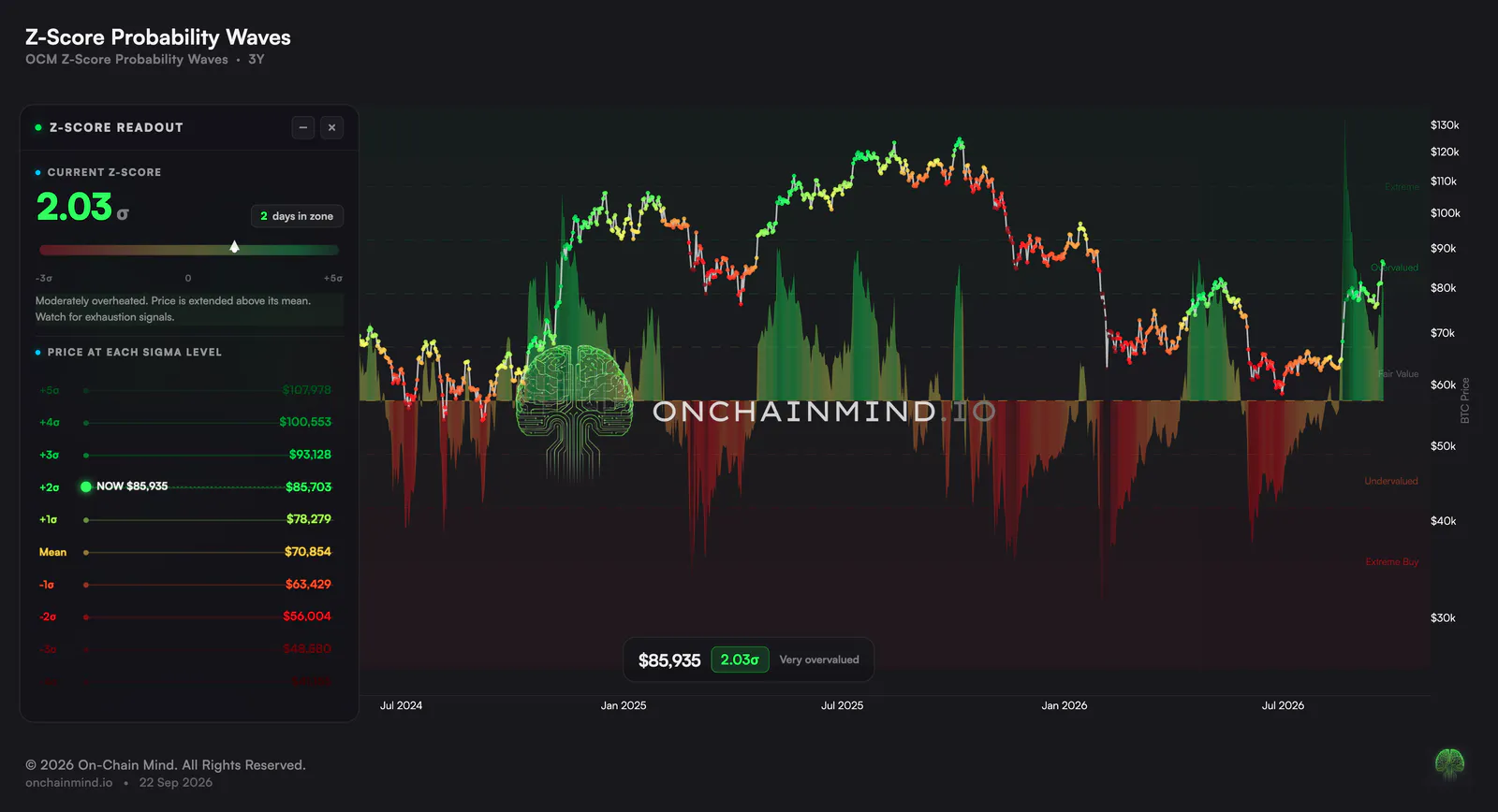 Z-Score Probability Waves (Trader view)