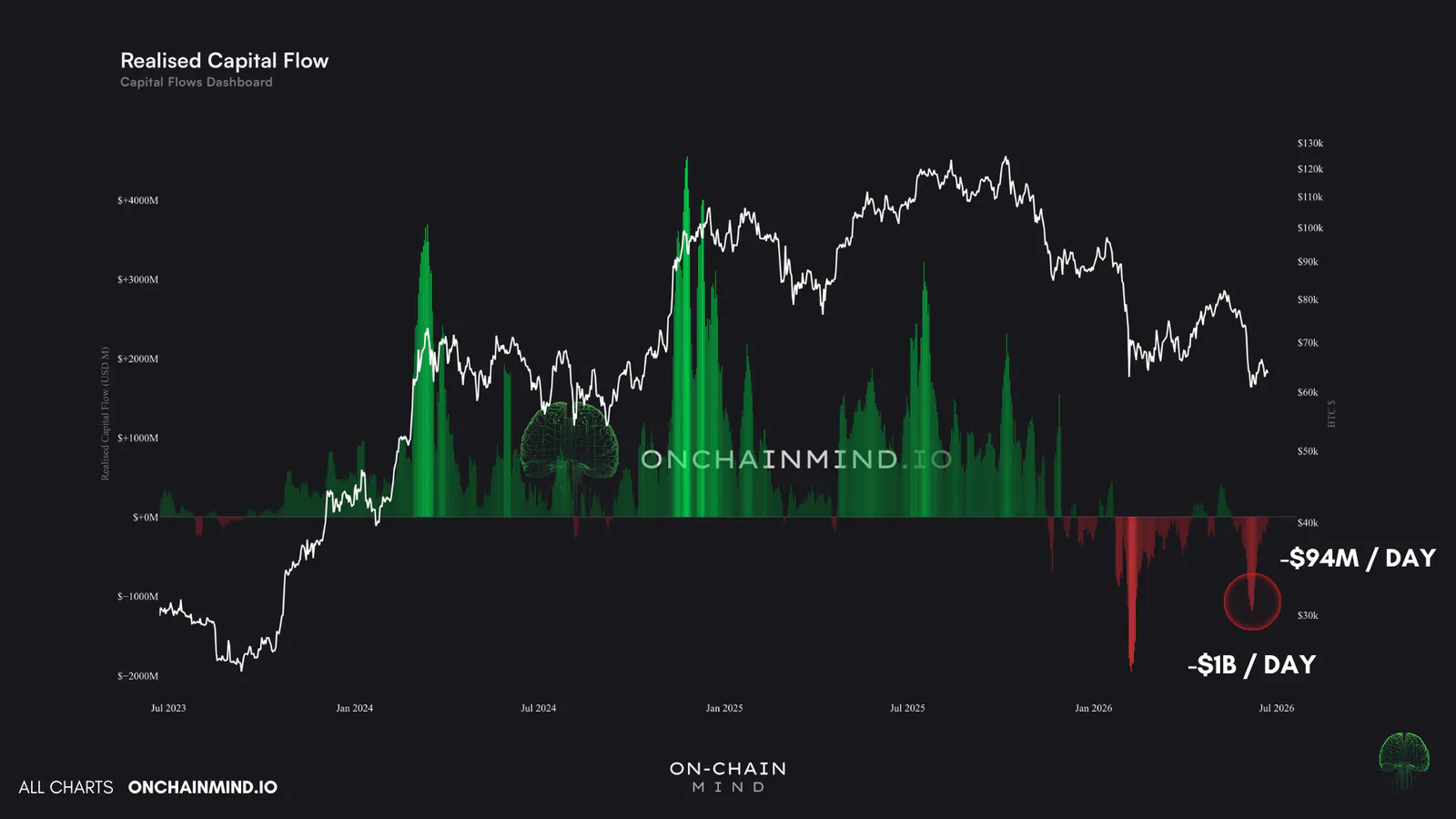 Realised Capital Flows