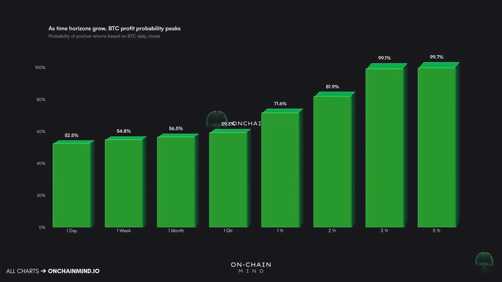 Probability of Positive Returns