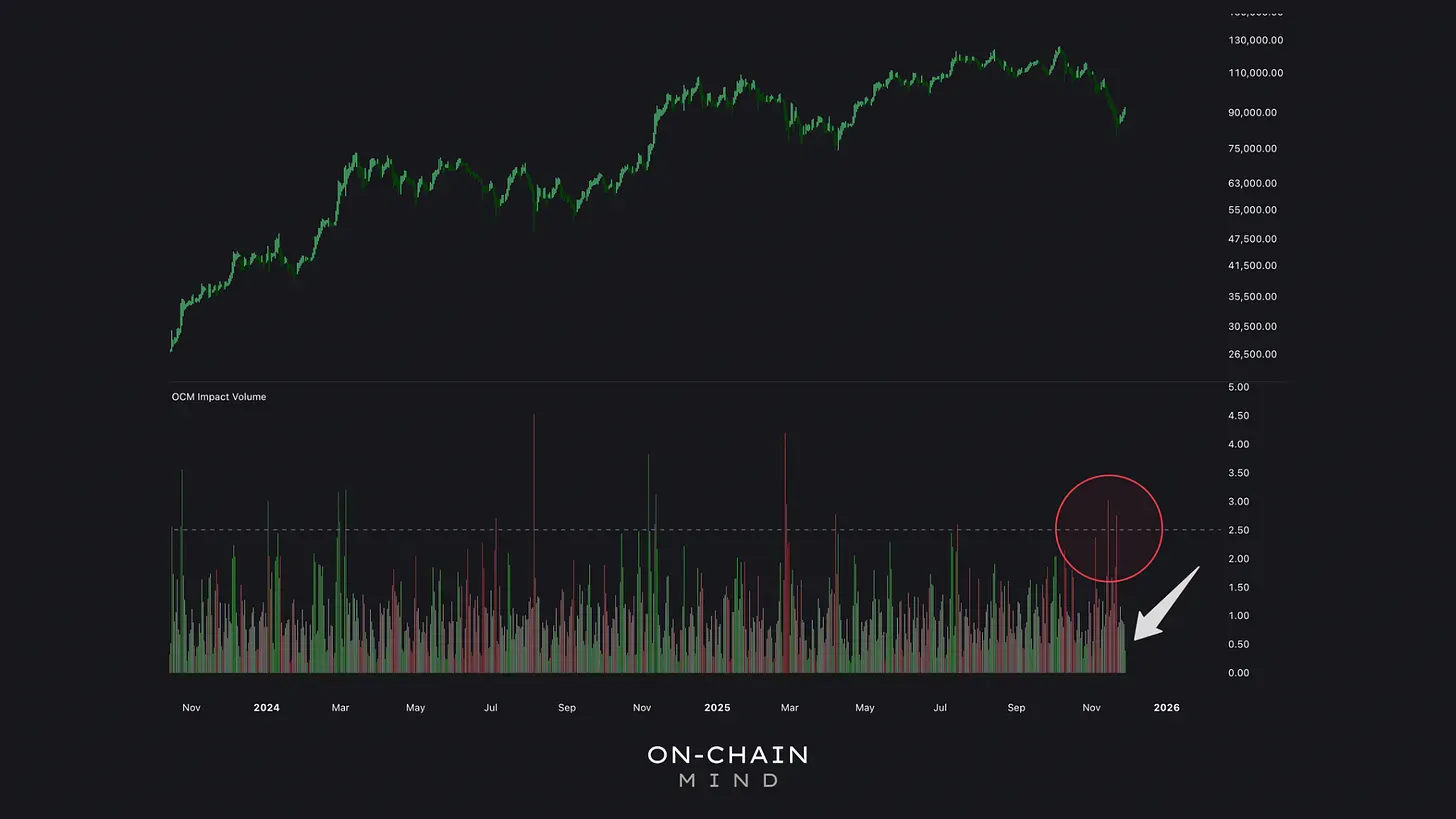 Bitcoin Impact Volume